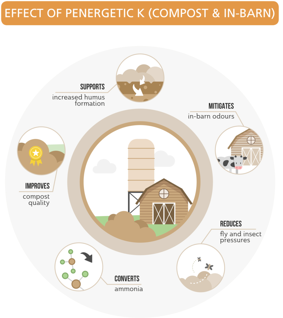 Penergetic k for Compost and In-Barn Use Pictograph